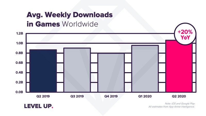 Weekly game downloads grew 20% in Q2.
