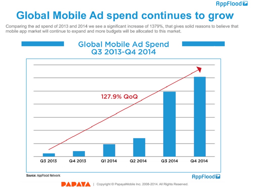 Mobile ad spending rises