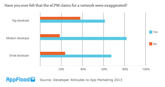 Appflood survey results.