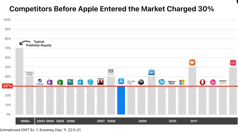 Apple says there is plenty of competition