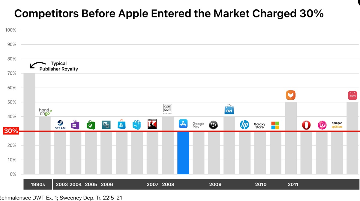 Apple says there is plenty of competition