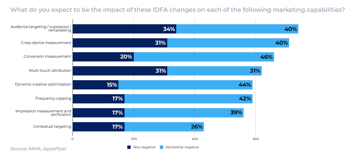 AppsFlyer measured the impact of IDFA changes on marketing.