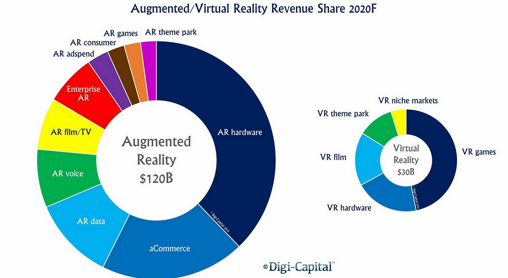 AR/VR forecast to be $150B market by 2020, according to Digi-Capital
