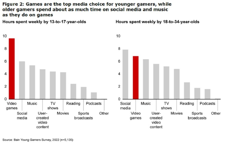 Gaming is the top form of entertainment among young folks.