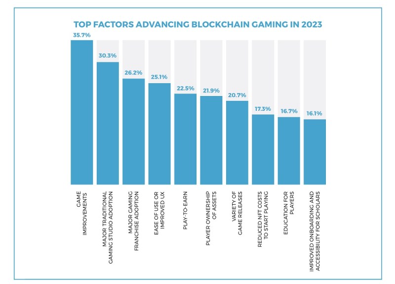 Data on the key issues for blockchain games in 2023.