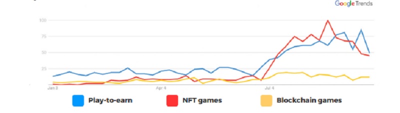 Google Trends shows the growth of blockchain gaming in recent months.