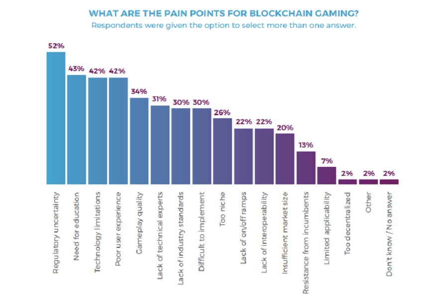 The Blockchain Game Association acknowledged pain points in the industry.