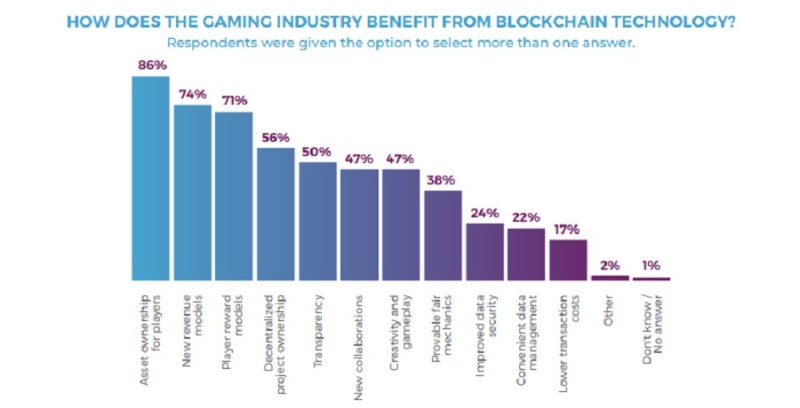 Blockchain games have a lot going for them.