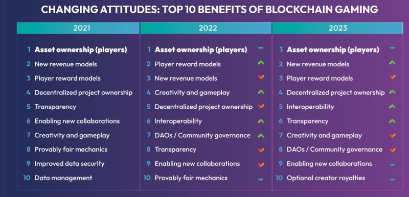Changing attitudes around blockchain games.
