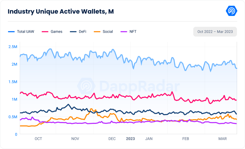 Unique active wallets overall plus blockchain games