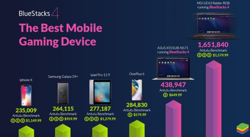 BlueStacks argues it has the best mobile gaming performance.