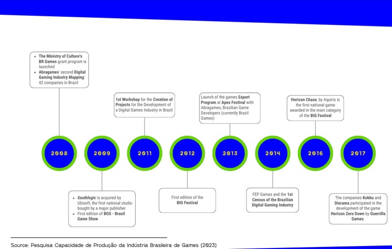 History of the Brazil game industry, part 2.