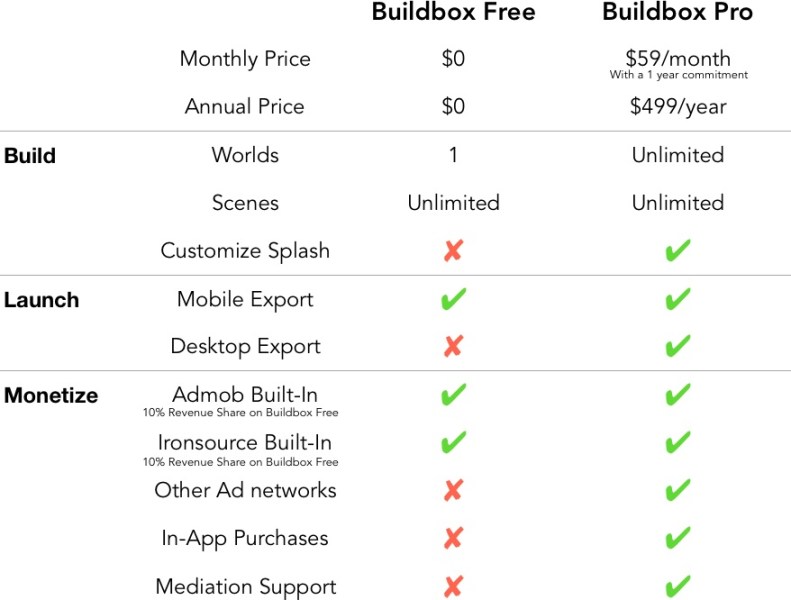 Two versions of Buildbox