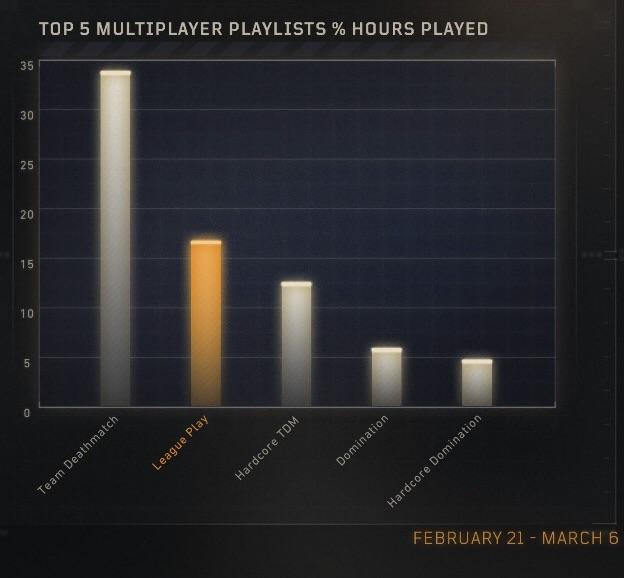 League Play is getting popular in Call of Duty.