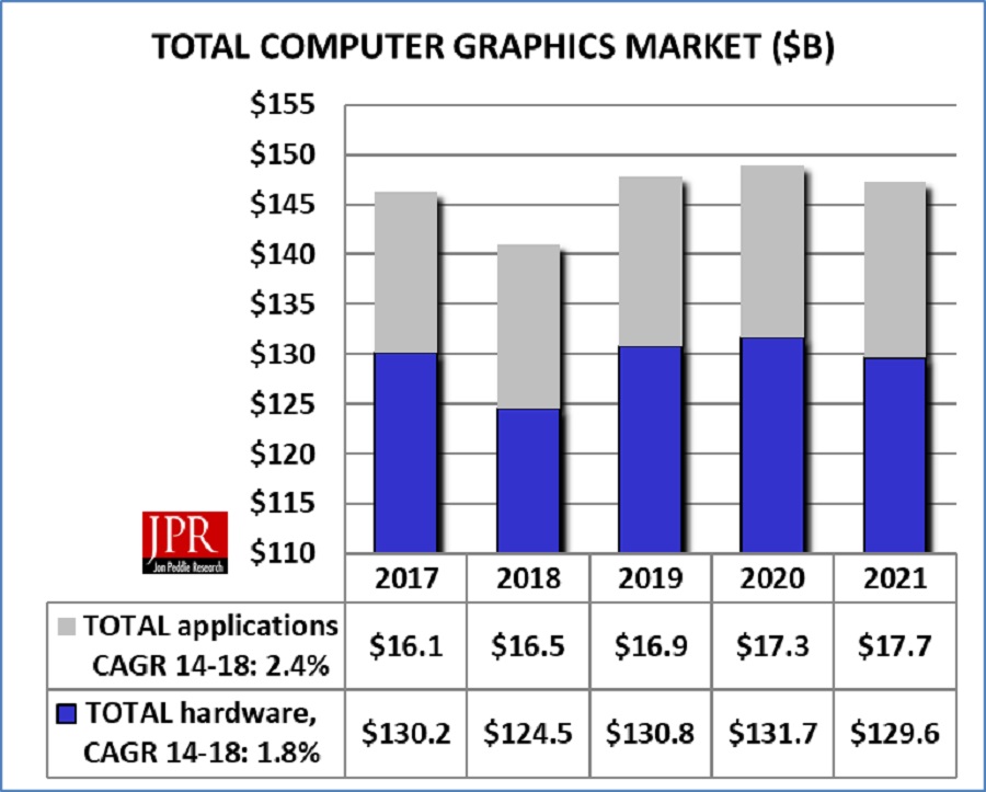 The computer graphics market is pretty steady.