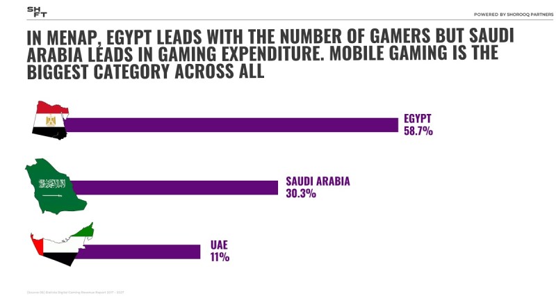 The Middle East is growing fast.
