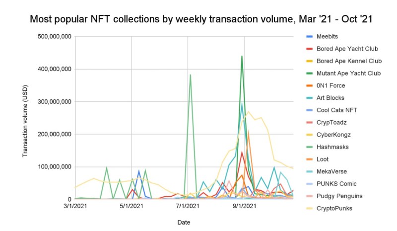 The most popular NFT collections by weekly volume.