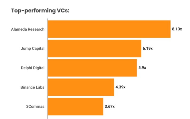 Top returns for GameFi VCs.