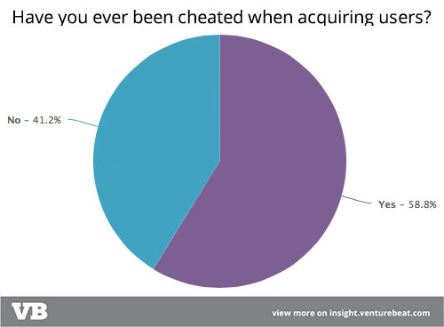 A survey from early 2015 suggests a lot of marketers know about this problem.