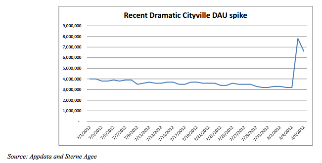 CityVille spike