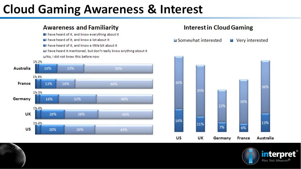 Chart of attitudes towards cloud gaming in five Western Countries