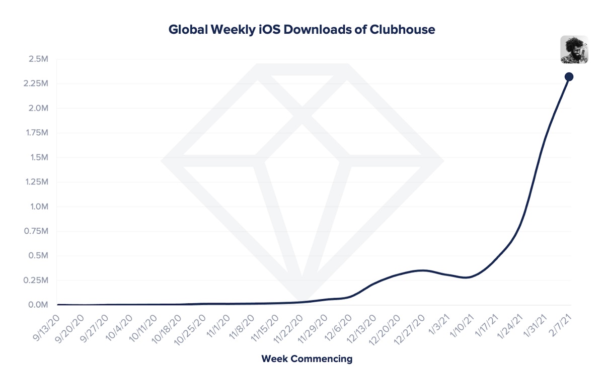 Clubhouse's growth is spiking on iOS.