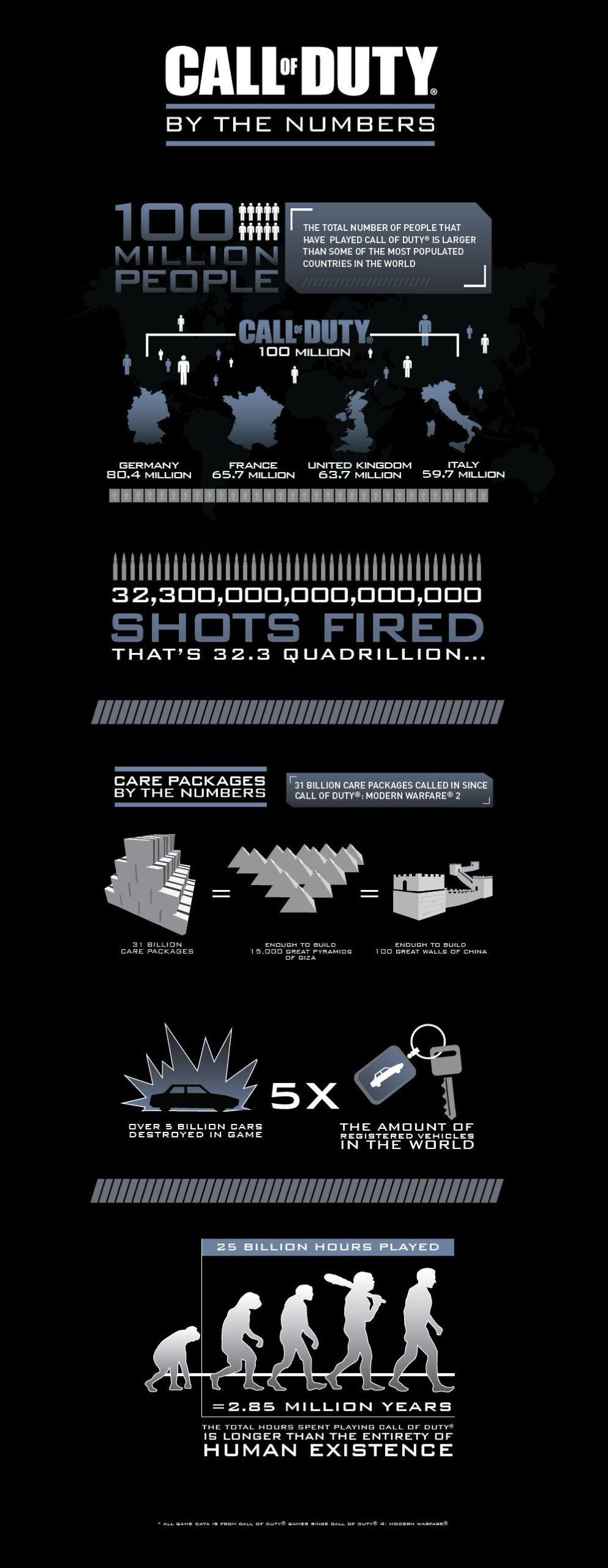 People played a ton of Call of Duty.