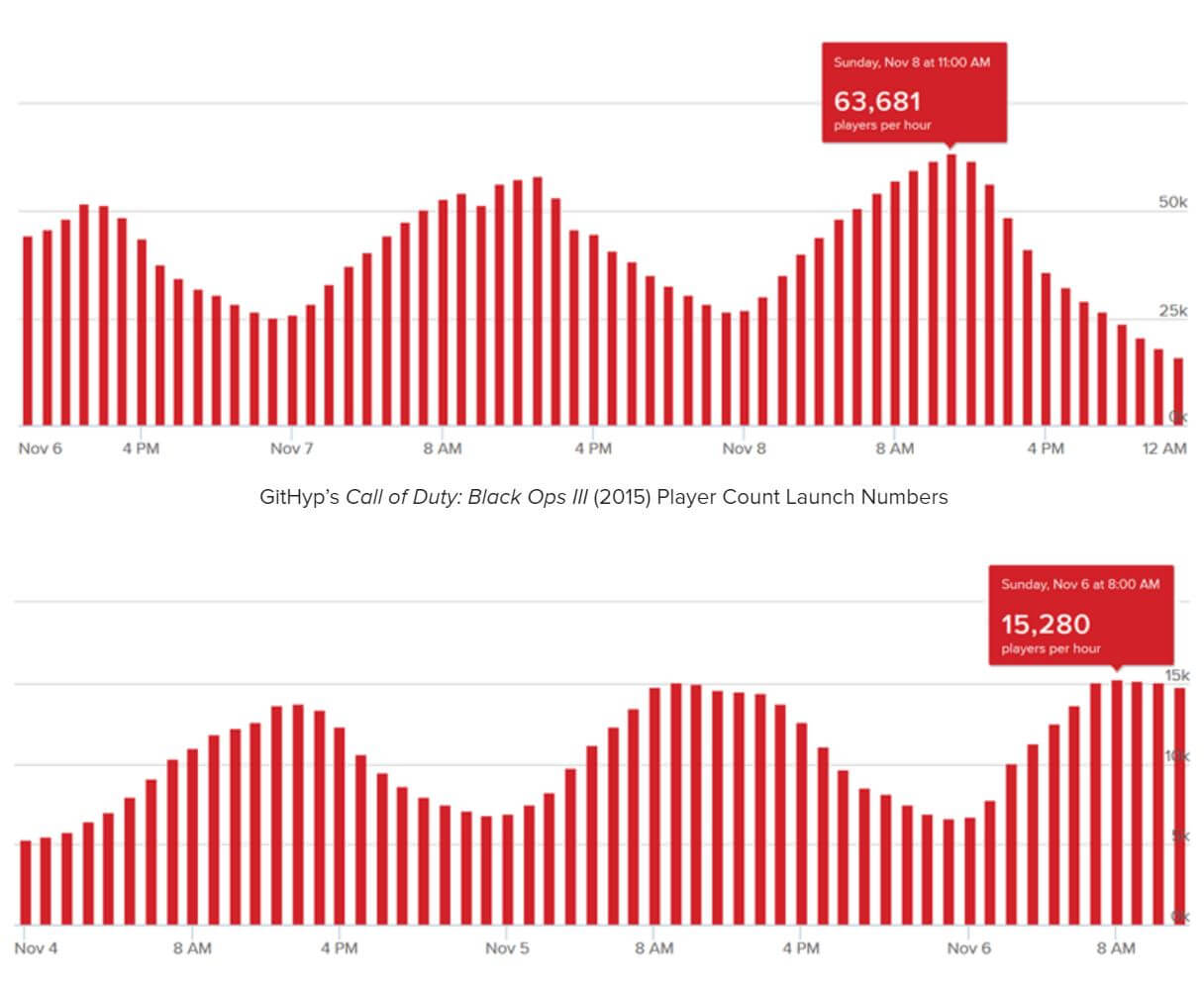 cod comparison