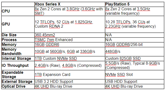 Sony's specs vs Microsoft's.