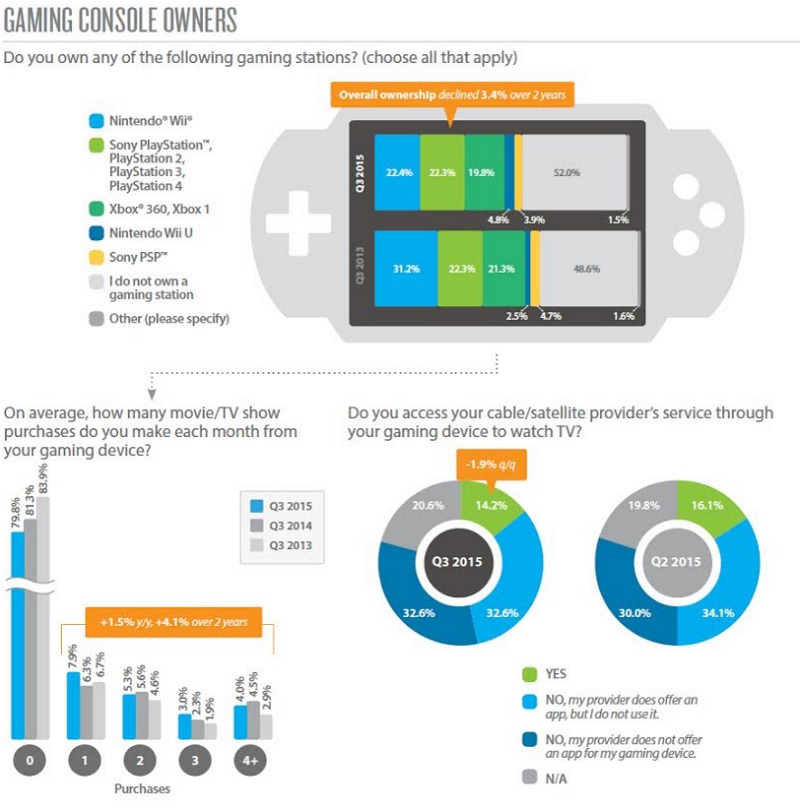 The viewing habits of game console owners.