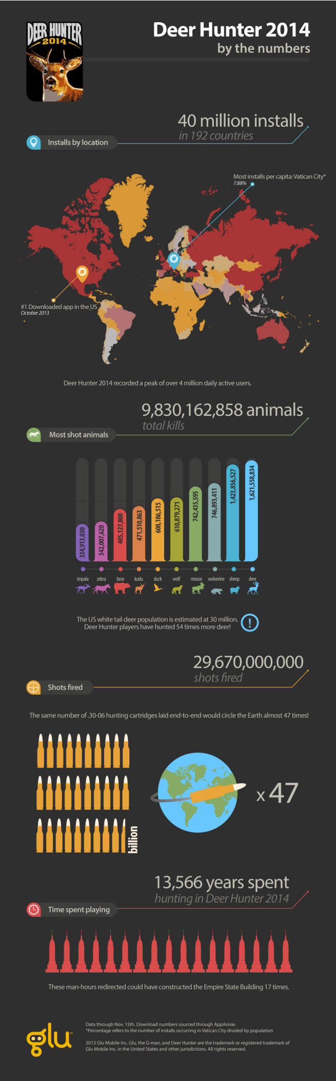 Deer Hunter by the numbers