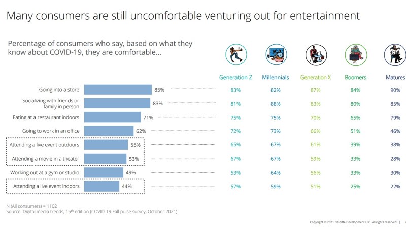People are uncomfortable venturing out for entertainment.
