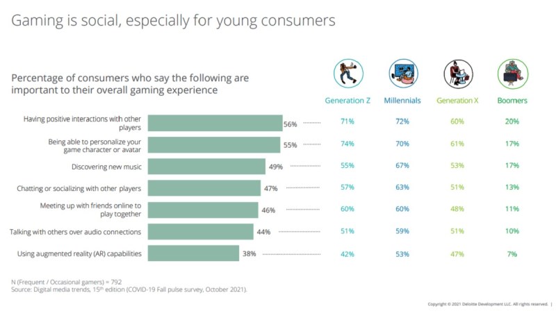 Buying on social media is common.