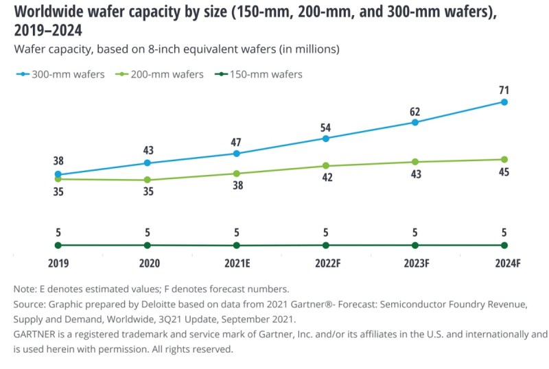 Deloitte's capacity predictions.