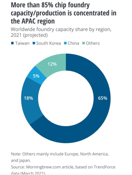 The chip industry is concentrated in Taiwan.
