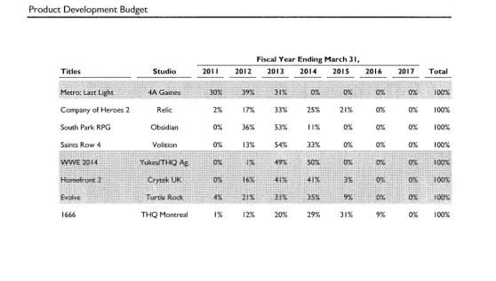 development budget