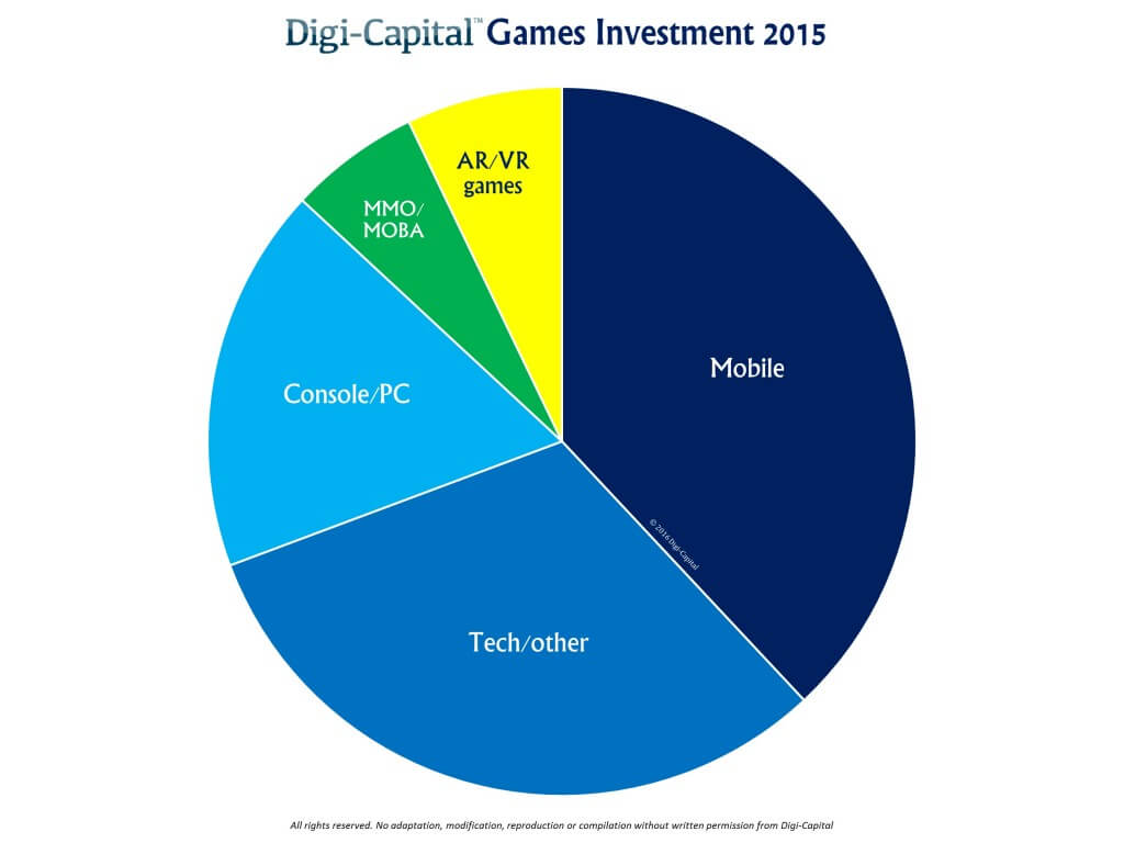 Game investments in 2015.
