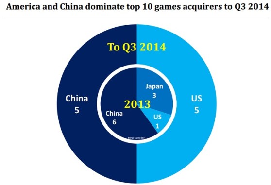 Top game acquisitions by country