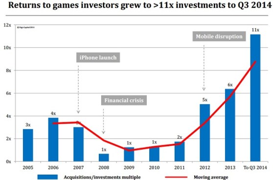 Game investment returns are growing