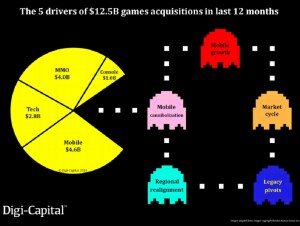 Digi-Capital explains game consolidation.