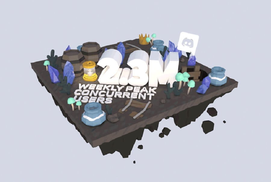 Discord has 2.3 million peak concurrent users.