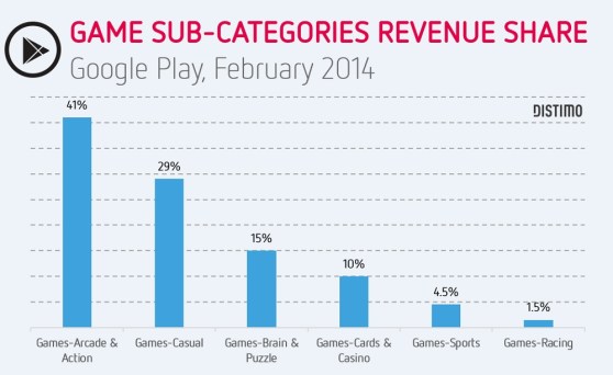 Distimo category share on Google