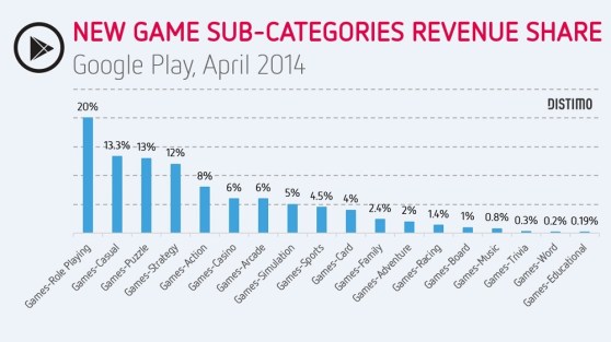 Distimo revenue share by category on Google Play