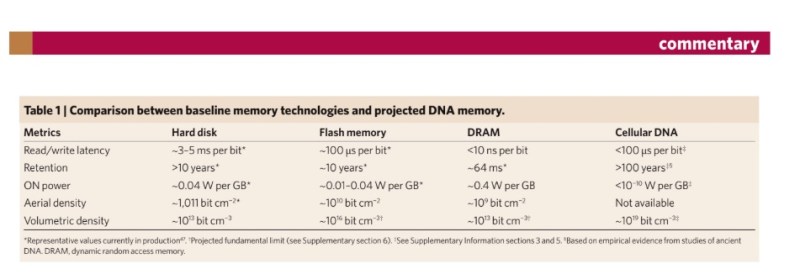 DNA could have an edge on other memory types.