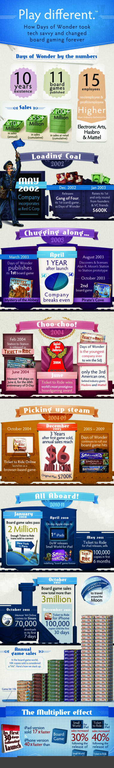 Days of Wonder history