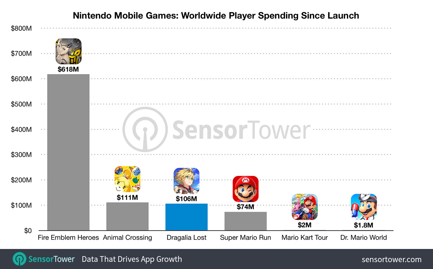 Nintendo mobile games first year revenues.