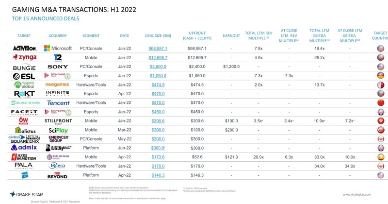 M&A deals of 1H22.