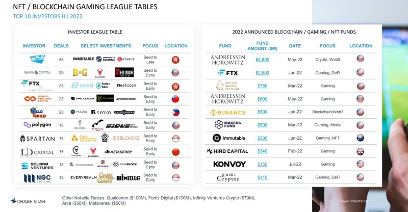 Blockchain game investors.