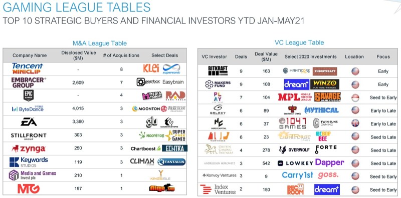 The biggest buyers and VCs for games in 2021.