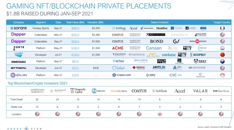 Blockchain and NFT investments are going strong in games.